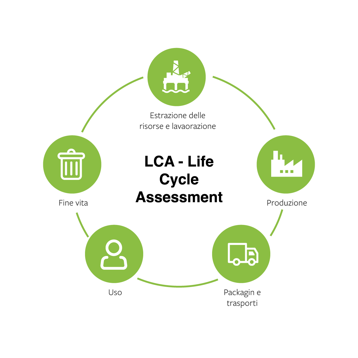 LCA Life Cycle Assessment LCA Life Cycle Assessment