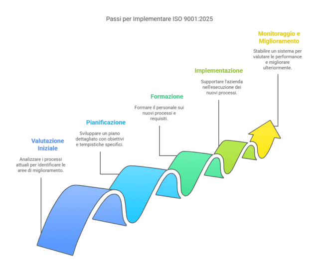 Implementazione Pratica della ISO 9001_2025