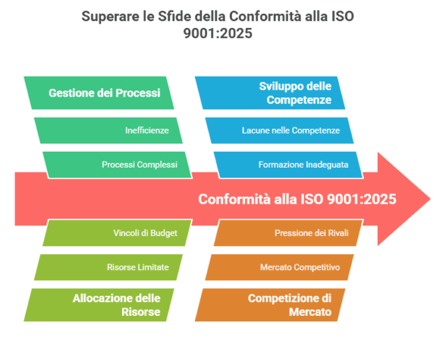 L’Importanza della Conformità alla ISO 9001_2025