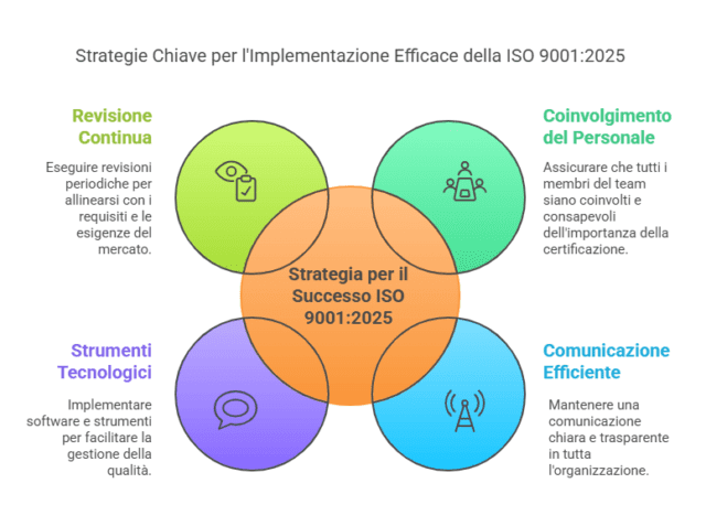 Strategie per il Successo della ISO 9001_2025