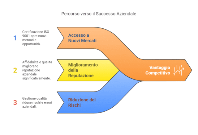 Vantaggi Competitivi della Certificazione ISO 9001_2025 - visual selection